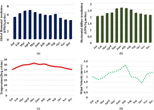 Figure 3. Meteorological data of installed location – 2019. (a) GHI, (b) DHI, (c) temperature, (d) velocity of the wind.