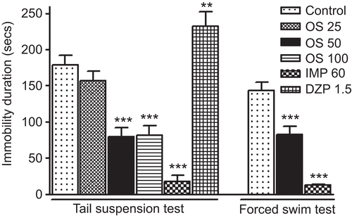Figure 2.  Bar diagram representing the immobility duration (in sec) of mice in tail suspension test and forced swim test. Results are represented as mean ± SEM with n = 8 in each group. **P <0.01, ***P < 0.001 when compared with control group.
