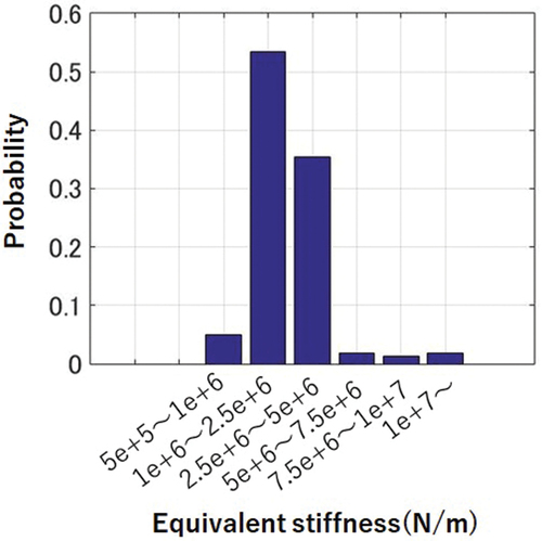 Figure 2. Histogram of equivalent stiffness of vehicles calculated by Kaida et al. (Citation2018).