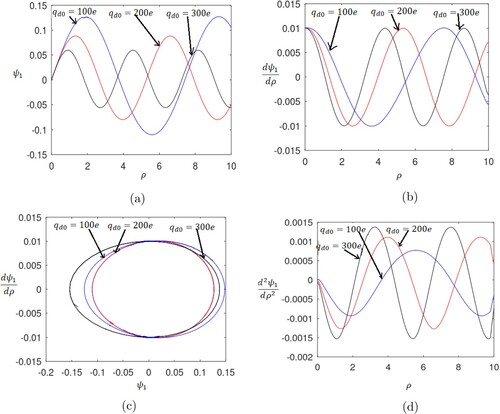 Figure 6. (Colour online) Profile of the normalized (a) gravitational potential (Ψ1) varying with the normalized distance (ρ), (b) gravitational gradient (dΨ1dρ) with the normalized distance (ρ), (c) gravitational gradient (dΨ1dρ) over the potential (Ψ1), and (d) gravitational potential curvature (d2Ψ1dρ2) with the normalized distance (ρ). The various lines refer to different qc0 values. Various lines refer to (i) qd0=100e (blue curve), (ii) qd0=200e (red curve), (iii) qd0=300e (black curve). The fine input details are described in the text.
