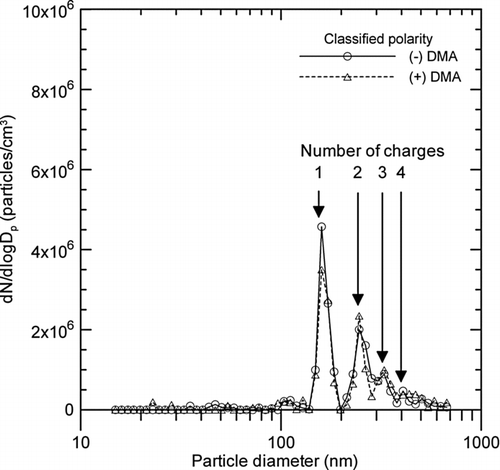 FIG. 5 Particle size distributions of metal nanopowders classified at 156 nm of electrical mobility diameter by using the first electrostatic classifier without a neutralizer, and scanned with the second electrostatic classifier.