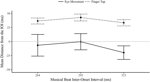 Figure 6. Circular mean distance (ms) ±1 SE from the musical IOI of the eye movements and finger taps in the tap-contingent explicit condition (these finger-taps and eye movements cooccurred in time). A positive value indicates responses after the beat (late), 0 is on-beat and a negative value is before the beat (early).