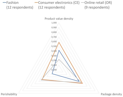 Figure 7. Product characteristics subfactor importance (0 = low, 1 = high).