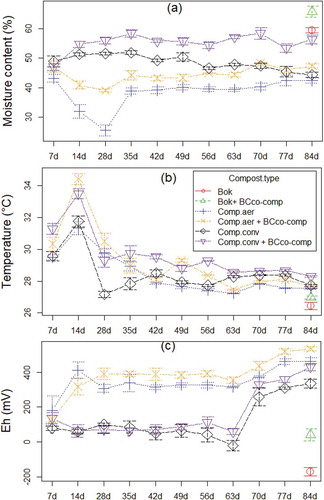 Figure 1. Average moisture content, temperature and Eh of different composting piles (y-axis) measured at every 7 d until compost harvest (x-axis), n = 3. Legend (compost types) of these three measurements is shown in Figure 1(b).