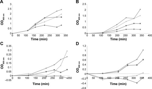 Figure 3 Growth curves of PSDA clinical strains with antibiotics and BlgA extract.