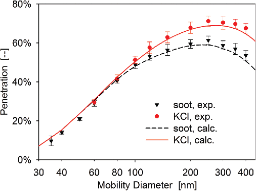 Figure 5. Comparison of the penetration of custom-made sintered metal fiber grade 12 µm between experimental measurements and model predictions for both KCl and soot particles.
