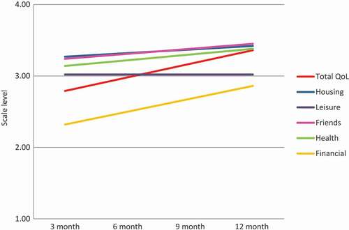 Figure 1. Measures of QOL during the 12- month follow-up period (T1-T4)