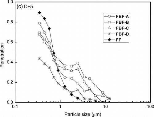 FIG. 12 Fractional efficiency of the FF and FBF during the field operation.