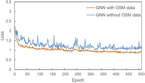 Figure 8. Comparison between the loss decrease of the GNN with and without OSM data.