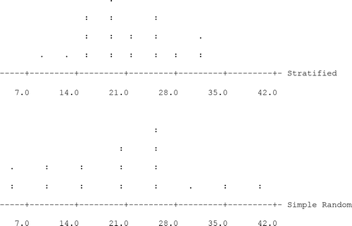 Figure 3. Class Results for Comparing Simple Random Sampling to Stratified Random Sampling.