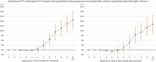 Figure 3. Estimates of ATT, males aged 20–27 using the main specification of the propensity score model (left) and main specification plus GPA (right), 95% CI:s.
