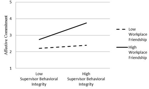 Figure 2 Workplace friendship moderating effect.