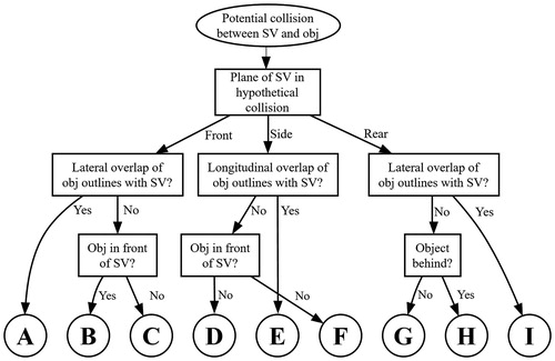 Figure 4. High-level decision process for deriving the base scenarios.