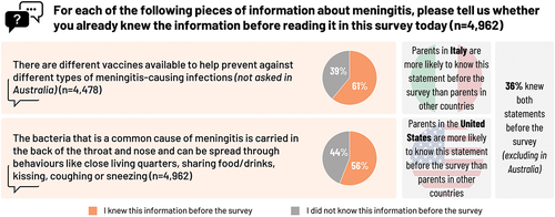 Figure 5. Parental knowledge about meningitis disease.