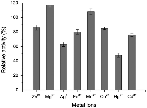 Fig. 6. Effects of heavy metal ion on the laccase activity. The enzyme activity assayed in the absence of heavy metal ions was recorded as 100%.