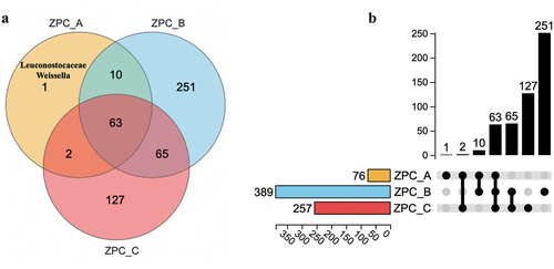 Figure 6. Venn diagram (a) and Upset plots (b) for the shared/unique OTUs information.