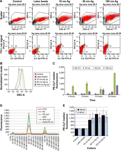 Figure 3 Flow cytometric detection of Ag np within RAW264.7 macrophage demonstrating increases in SSC with Ag np of increasing size.Notes: (A) Representative histograms showing changes in SSC as associated with the size of the Ag np phagocytized by RAW264.7, and associated with 774 nm wavelength emissions. (B) Cellular SSC increases are associated with the size of phagocytized Ag np. (C) Cells were incubated with Ag np for variable lengths of time and assayed for red fluorescence (n=2). (D) Dose-dependent emissions, as represented by the median fluorescence values, were obtained with Ag np. Ten-fold dilutions of each size Ag np were added to each cell sample and incubated for analysis. (E) Ag np was diluted in either culture media or 2% milk, and added to each culture. Detectable emissions from the Ag np were detected in the infrared region, ie, PE-Cy7. The averaged (n=3) median fluorescence values are shown.Abbreviations: Ag nps, silver nanoparticles; FSC, forward scatter; SSC, side scatter; Trt, Treated; APC, Allophycocyanin.