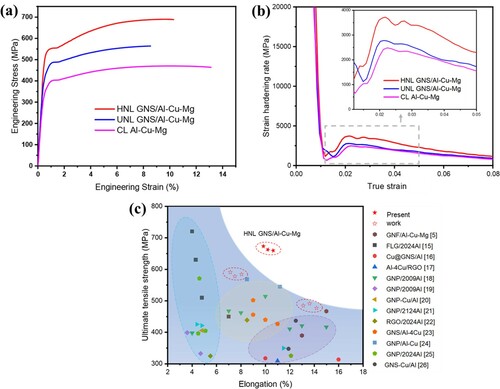 Figure 2. (a) The representative engineering tensile stress-strain curves for composites; (b) Strain hardening rate as a function of a true strain derived from (a). (c) Comparison of the ultimate tensile strength and ductility of GNS/Al alloy composites fabricated in the present study and previous reports [Citation5,Citation15–26].