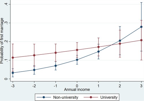 Figure 4. Predicted interaction effect of educational background and annual income of Korean men (odds ratio and its margin with 95 per cent Cls).