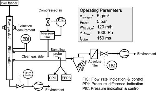 Figure 1. Schematic diagram and operating parameters of filter test rig based on DIN ISO 11057.