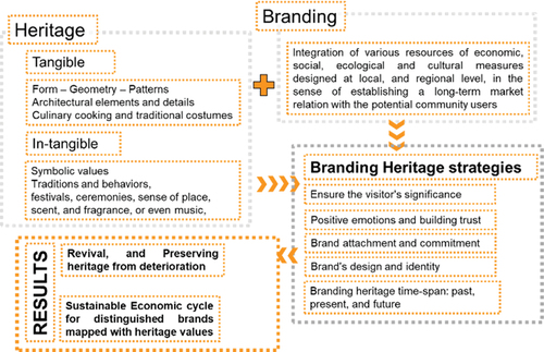 Figure 5. Branding heritage Methodology.