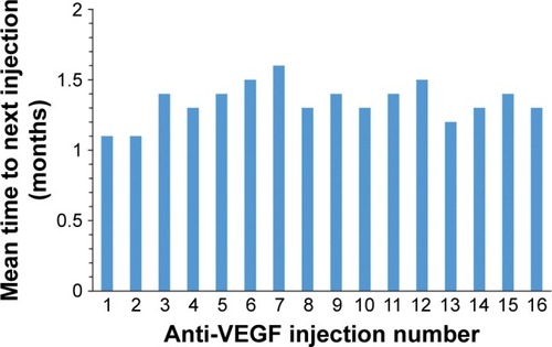 Figure 2 Anti-VEGF injection interval.