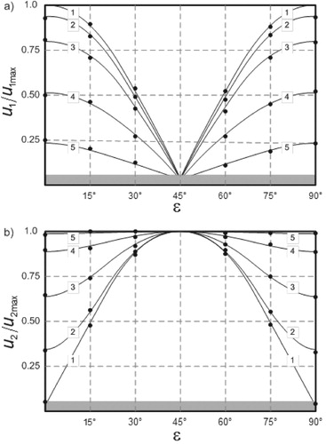 Figure 4. Experimental dependences of signals u1/u1max (a) and u2/u2max (b) amplitudes.
