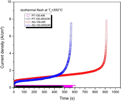 Figure 22. FS attempts in β-Al2O3 with different electrode materials and atmospheres during isothermal at 550°C under an applied AC field of 100 V cm−1 (AC). FS occurred when Ag electrodes were used instead of Pt. Adapted from Caliman et al. [Citation34].