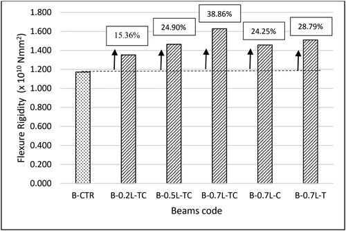Figure 7. Average increase in flexure rigidity on each beam sample.
