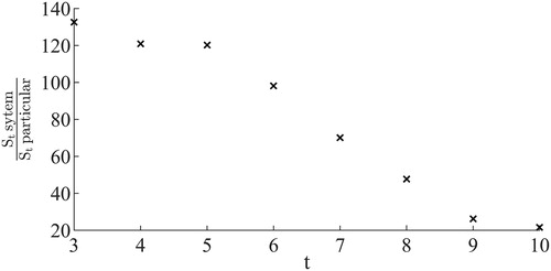 Figure 5. Potential reduction of the parameter space by functional decomposition.