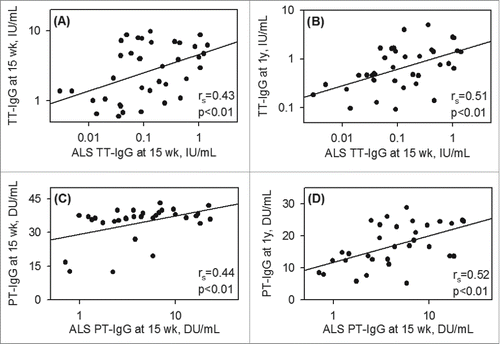 Figure 2. Positive association between vaccine specific ALS and plasma antibody responses Correlation between vaccine specific ALS anti-IgG at 15 wk of age and vaccine specific plasma anti-IgG at 15 wk and at 1 y of age for tetanus (A-B) and pertussis (C-D) vaccines. Spearman correlation coefficients (rs) and p-values are indicated.