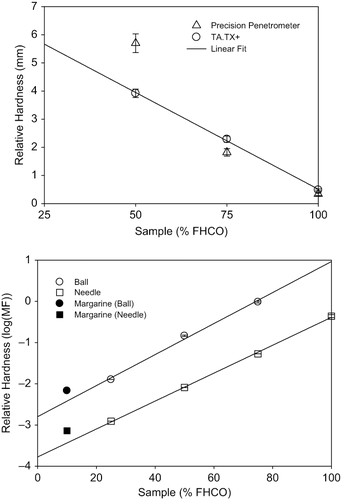 Figure 9 Average relative hardness values as determined: a) by cone penetrometry using the Precision Penetrometer and the TA.XT+ Texture Analyzer; and b) by force displacement curves obtained with a depth of 1.5mm, speed of 0.5 mm/s and with each a ball and needle geometry.