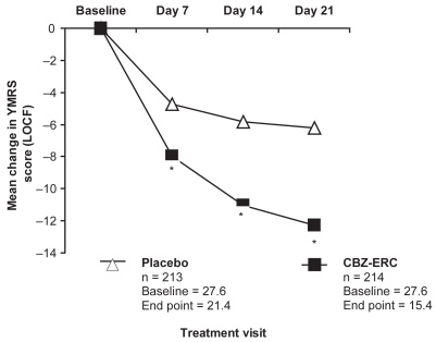 Figure 1 Mean change in YMRS total scores in pooled analysis of 3-week studies of CBZ-ERC in acute mania.*p < 0.0001 compared with placebo following analysis of covariance with baseline score as covariate.