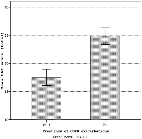 Figure 1.  The relationship between COPD exacerbation frequency and total CAT scores.