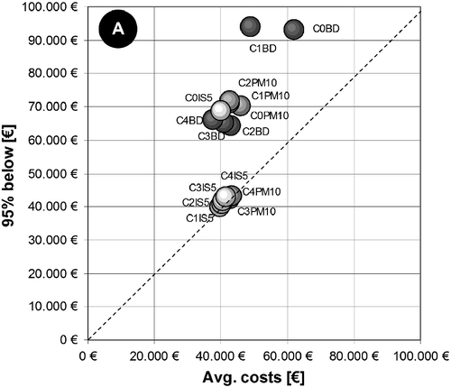 Figure 11 Integrated evaluation of alternatives with 95% certainty limit.