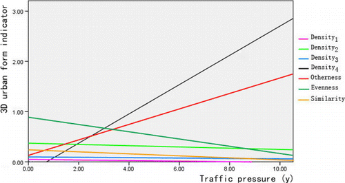 Figure 18. Schematic diagram of the linear relationship between the urban space with each form indicator and traffic pressure.