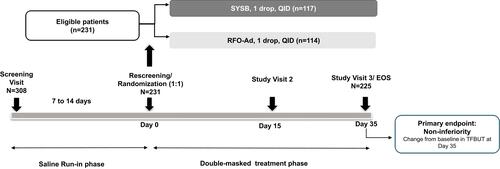 Figure 1 Study design.Abbreviations: EOS, end of study; QID, four times daily; RFO-Ad, Refresh Optive Advance/Optive Plus; SYSB, Systane Balance; TFBUT, tear film break-up time.