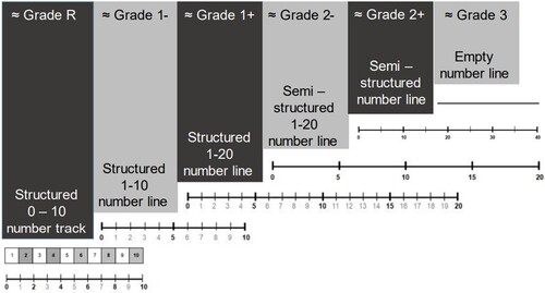 Figure 9. Learning trajectory for number linesSource: Roberts et al. (Citation2021: 165)