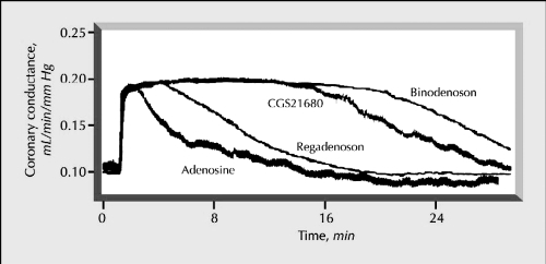 Figure 1 Time course of changes in coronary conductance caused by regadenoson, binodenoson, CGS21680, and adenosine. Reprinted with permission from CitationGao Z, Otero DH, Zablocki JA, et al 2000. Pharmacological characterization of novel A2A adenosine receptor (A2AAdoR) agonists. Drug Dev Res, 50:93. Copyright© Wiley-Liss, Inc., a subsidiary of John Wiley & Sons, Inc.