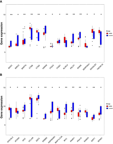 Figure 3 The boxplot of 28 DEARGs in sepsis-induced ARDS and healthy samples. (A) The boxplot of top 14 DEARGs in sepsis-induced ARDS and healthy samples. (B) The boxplot of last 14 DEARGs in sepsis-induced ARDS and healthy samples. P-values were calculated using a two-sided unpaired Student’s t-test. *P<0.05; **P<0.01.