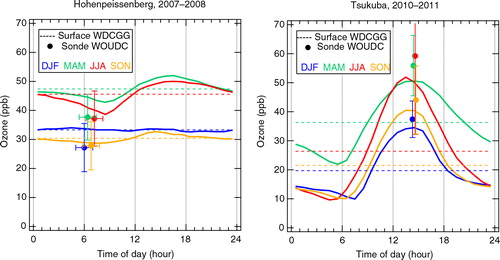 Fig. 8 Mean diurnal cycles of tropospheric ozone mixing ratios at the surface level in Hohenpeissenberg and Tsukuba, as measured using surface stations and sondes. Vertical error bars denote one standard deviation and horizontal error bars for Hohenpeissenberg denote the range of time for the sonde launching. Dashed lines are daily means calculated from the surface data.