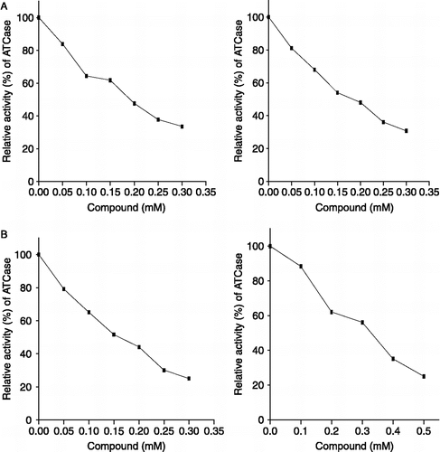 Figure 2 In vitro inhibition of ATCase by quinazolinone derivatives. (A): compounds 1 (left panel) and 2 (right panel). (B): compounds 3 (left panel) and 4 (right panel). The relative activity is the activity % of control and assays were carried out at pH 8.2 and 30°C.