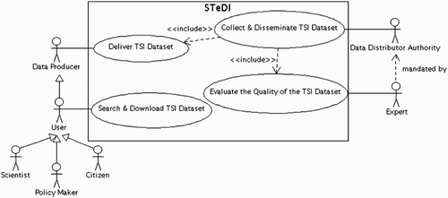 Figure 7. STeDI actors and main use cases.