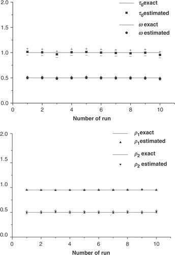 Figure 9. Estimates and confidence bounds for test case I using q = 1.5, m = 1.0, α = 0.01, and σ = 0.0025 (up to 9% error in the experimental data).