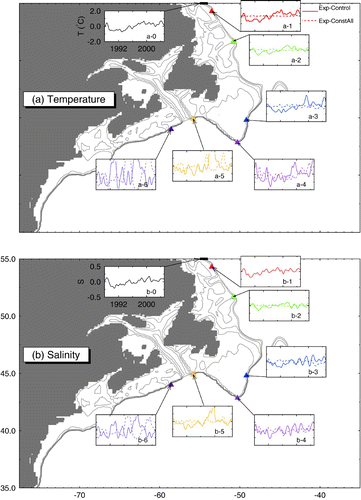 Fig. 10 Monthly mean anomalies of sub-surface (100–300 m) model (a) temperature and (b) salinity at seven locations (marked by solid triangles) along the shelf break of the eastern Canadian Shelf in Exp-Control (solid) and Exp-ConstAll (dashed).