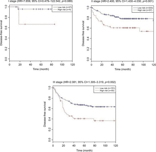 Figure 5 Kaplan–Meier curves of disease-free survival according to the nine-chemokine classifier for different stage patients with CRC in the combined training and validation set (n=492, GSE39582).Abbreviation: CRC, colorectal cancer.