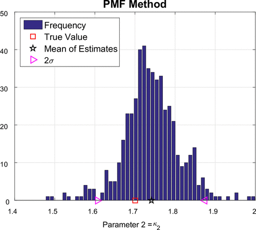 Figure 16. Frequency plot for κ2: PMF approach.