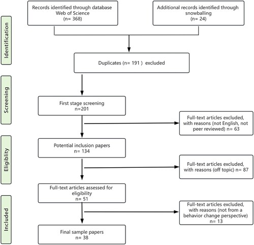 Figure 2. A PRISMA chart of designing social media interventions aimed at reducing food waste in tourism.