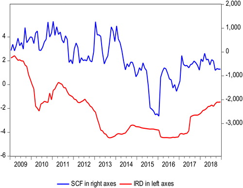 Figure 1. The trend of SCF and IRD. Source: Author’s calculations.