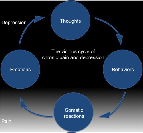 Figure 2 Relationship between chronic pain and depression, and the vicious cycle existing between the two pathologies.